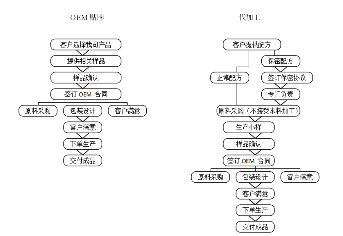 合作流程