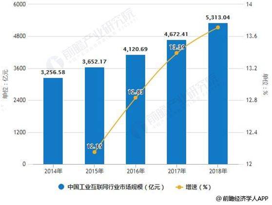 中國工業互聯網行業市場分析 聚焦工業互聯網數據服務